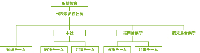 組織図